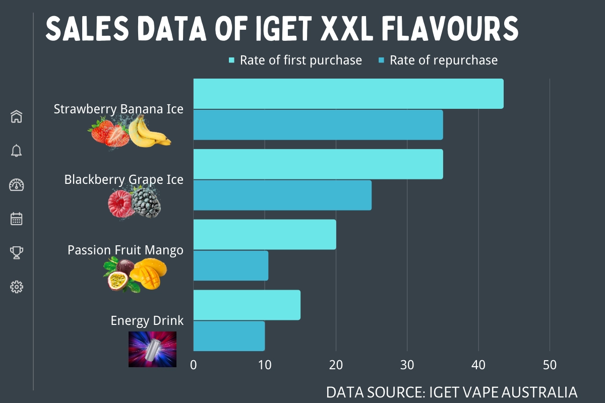 3 Best IGET XXL flavours sales data