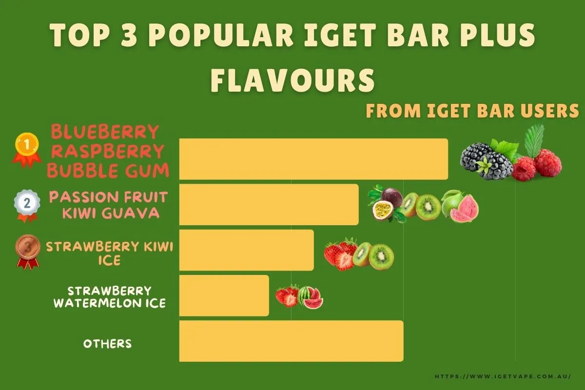 Top three popular IGET Bar Plus flavours