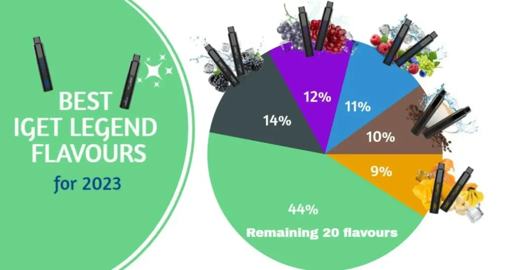 A statistical chart of the best flavours of IGET Legend in 2023