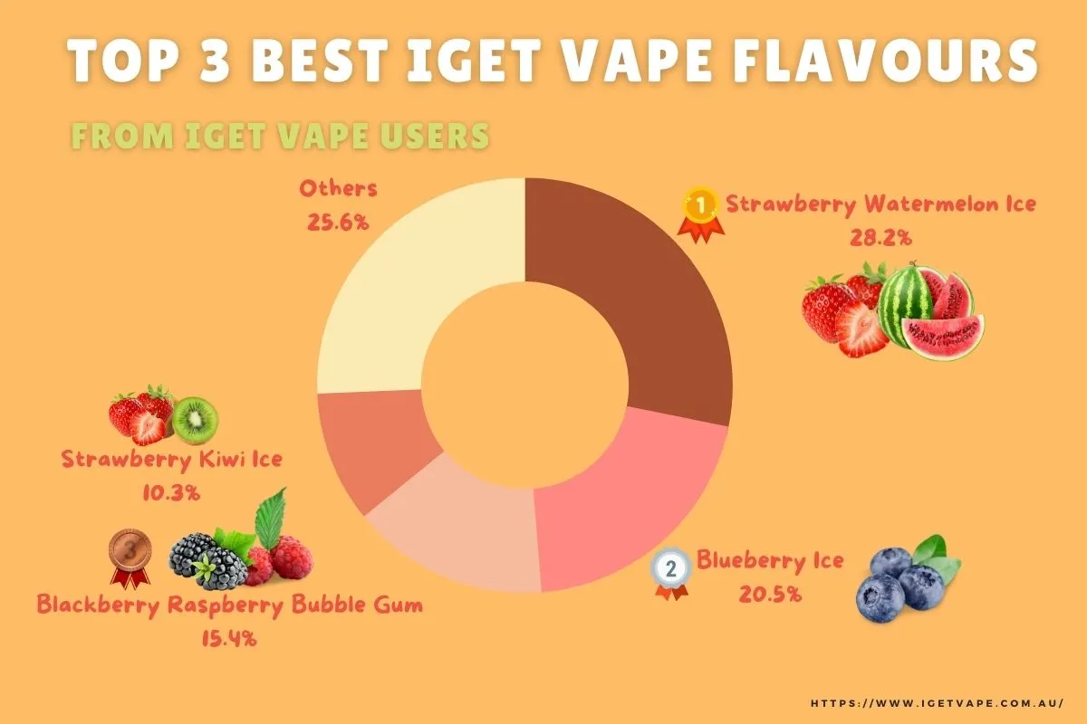 Top three favourite IGET Vape flavours