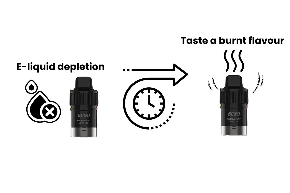 IGET Bar Plus taste burnt - Using when E-liquid is low